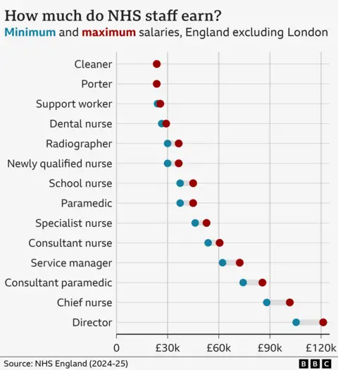 Chart showing minimum and maximum salaries for NHS staff in England, excluding London, in 2024-25. These include around £28,000 a year for a cleaner and between around £105,000 and £120,000 for a director. 