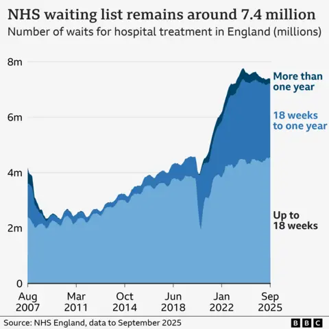 A chart shows the NHS waiting list in England from August 2007 to September 2025.  It starts at just over 4 million and falls to just over 2m at the beginning of 2009. Waits rise to over 4m just before the Covid pandemic and then fall during the lockdowns, before rising sharply and reaching a peak of 7.67m in July 2023. Since then they have come down to 7.36m in May 2025 but have since gone back up to 7.39m as of September. 4.6m waits are less than less than 18 weeks, 2.6m are 18-52 weeks and the remaining 180,000 are over 52 weeks.