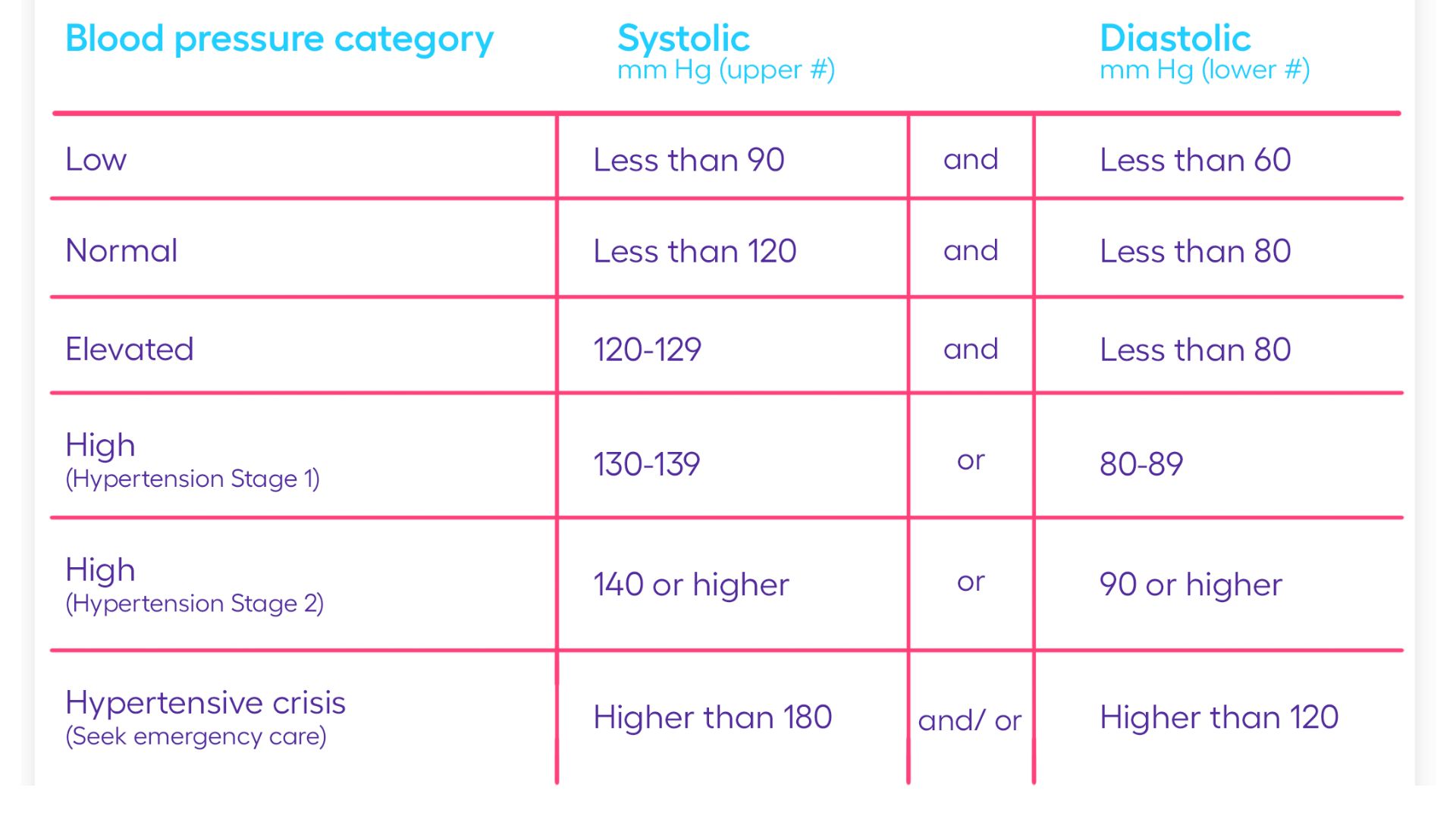 blood pressure range
