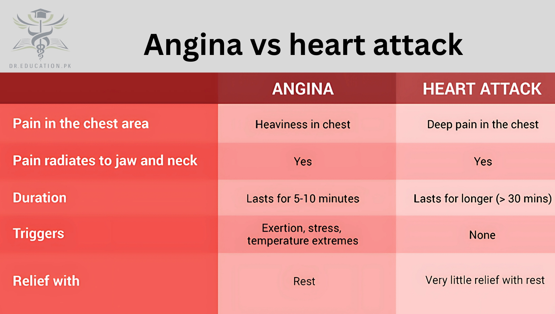 Angina Pectoris