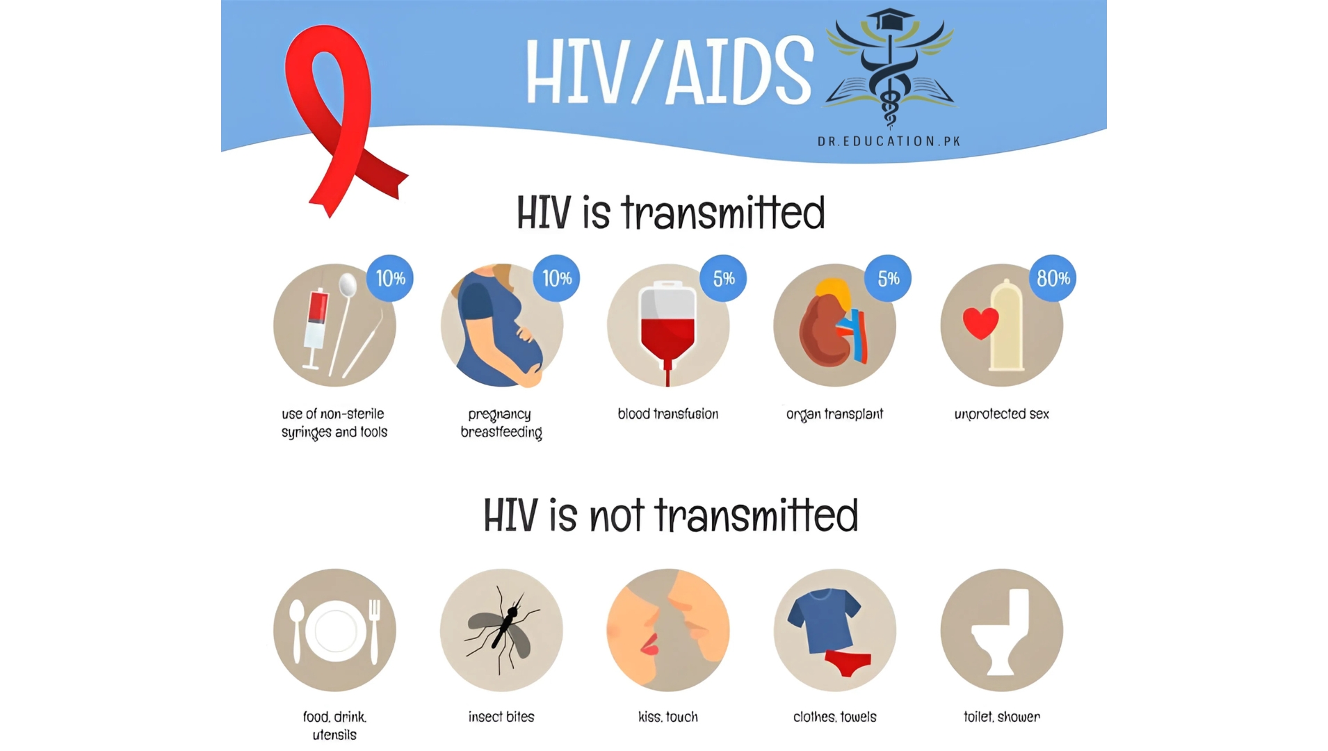 HIV & AIDS